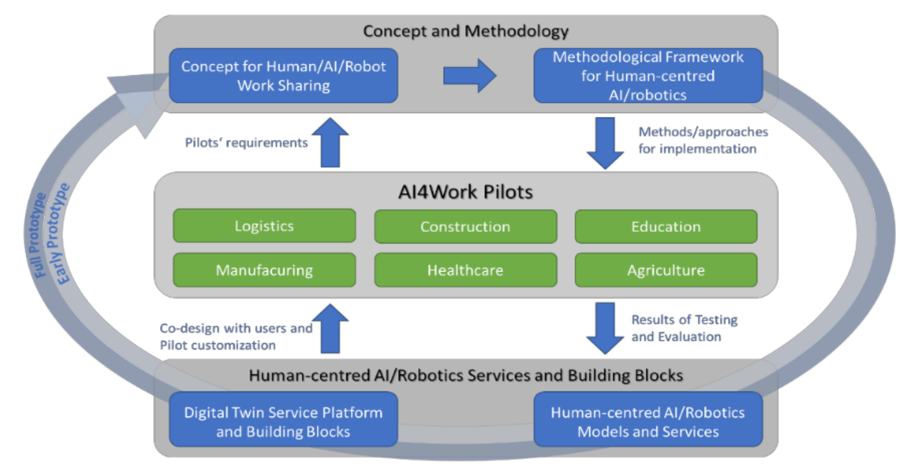 AI4Work