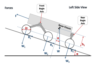 Forces diagram